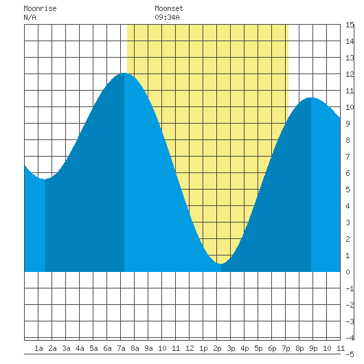 Belfair tide chart for Sunday, March 12, 2023