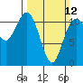 Belfair tide chart for Sunday, March 12, 2023