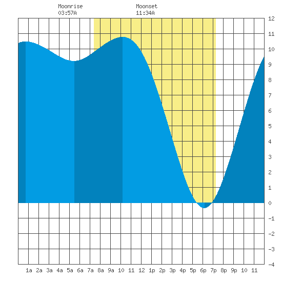 Belfair tide chart for Wednesday, March 15, 2023