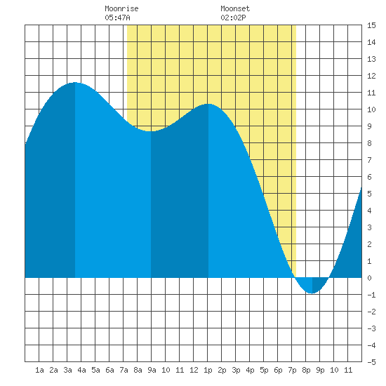 Belfair tide chart for Friday, March 17, 2023