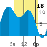 Belfair tide chart for Saturday, March 18, 2023