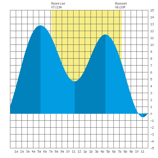 Belfair tide chart for Monday, March 20, 2023