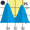 Belfair tide chart for Tuesday, March 21, 2023