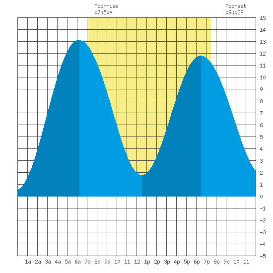Belfair tide chart for Wednesday, March 22, 2023