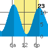 Belfair tide chart for Thursday, March 23, 2023