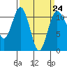 Belfair tide chart for Friday, March 24, 2023