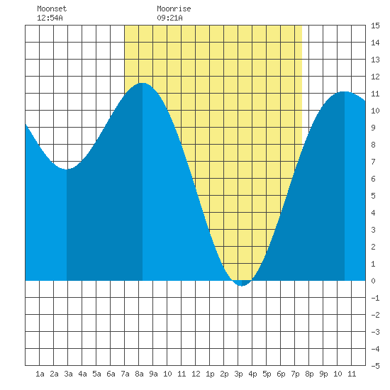 Belfair tide chart for Sunday, March 26, 2023