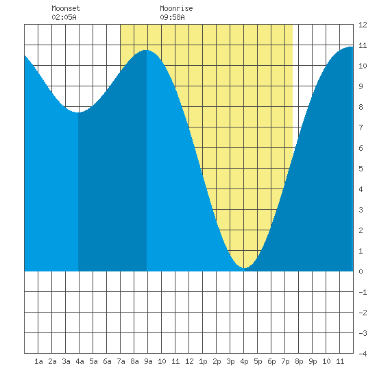 Belfair tide chart for Monday, March 27, 2023