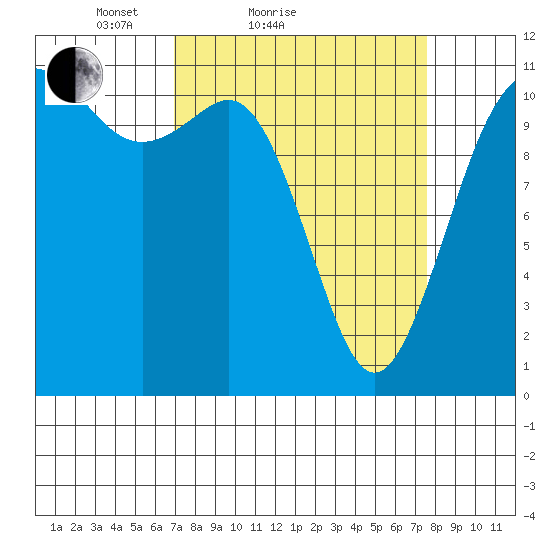 Belfair tide chart for Tuesday, March 28, 2023