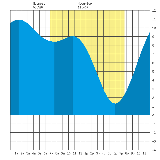 Belfair tide chart for Wednesday, March 29, 2023