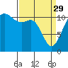 Belfair tide chart for Wednesday, March 29, 2023
