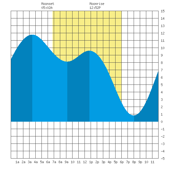 Belfair tide chart for Thursday, March 2, 2023