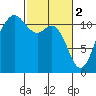 Belfair tide chart for Thursday, March 2, 2023