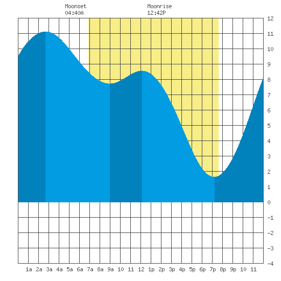 Belfair tide chart for Thursday, March 30, 2023