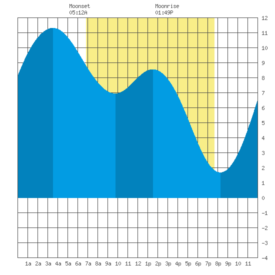 Belfair tide chart for Friday, March 31, 2023