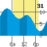 Belfair tide chart for Friday, March 31, 2023
