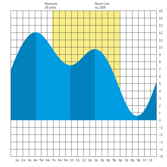 Belfair tide chart for Friday, March 3, 2023