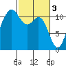 Belfair tide chart for Friday, March 3, 2023