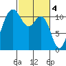 Belfair tide chart for Saturday, March 4, 2023