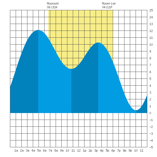 Belfair tide chart for Sunday, March 5, 2023