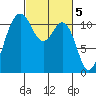 Belfair tide chart for Sunday, March 5, 2023