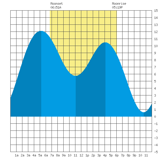 Belfair tide chart for Monday, March 6, 2023