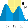 Belfair tide chart for Monday, March 6, 2023
