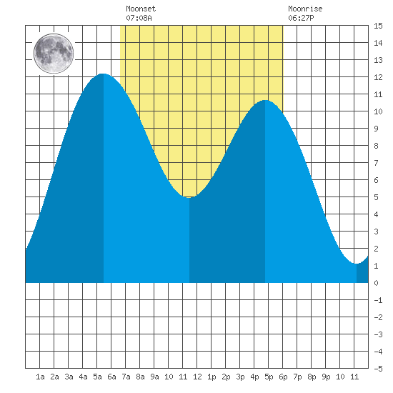 Belfair tide chart for Tuesday, March 7, 2023