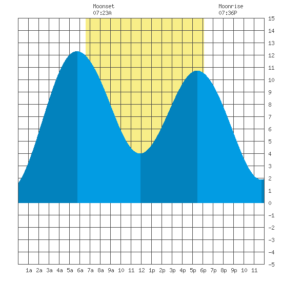 Belfair tide chart for Wednesday, March 8, 2023