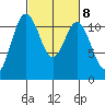 Belfair tide chart for Wednesday, March 8, 2023