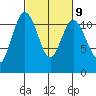 Belfair tide chart for Thursday, March 9, 2023