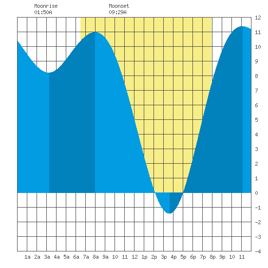 Belfair tide chart for Tuesday, April 11, 2023