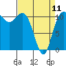 Belfair tide chart for Tuesday, April 11, 2023