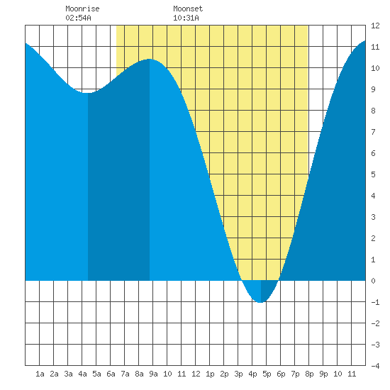 Belfair tide chart for Wednesday, April 12, 2023