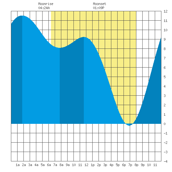 Belfair tide chart for Friday, April 14, 2023