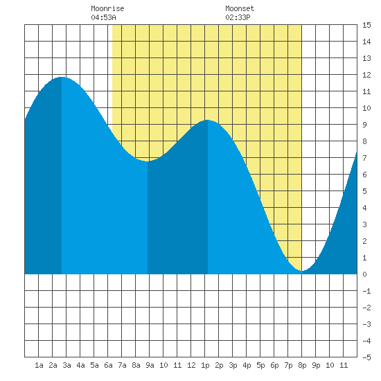 Belfair tide chart for Saturday, April 15, 2023