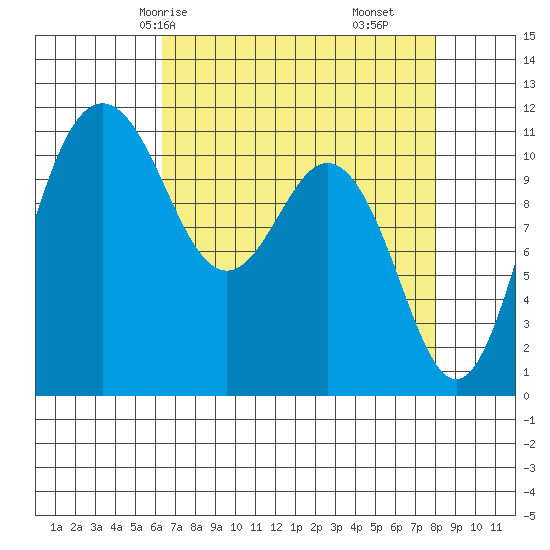 Belfair tide chart for Sunday, April 16, 2023
