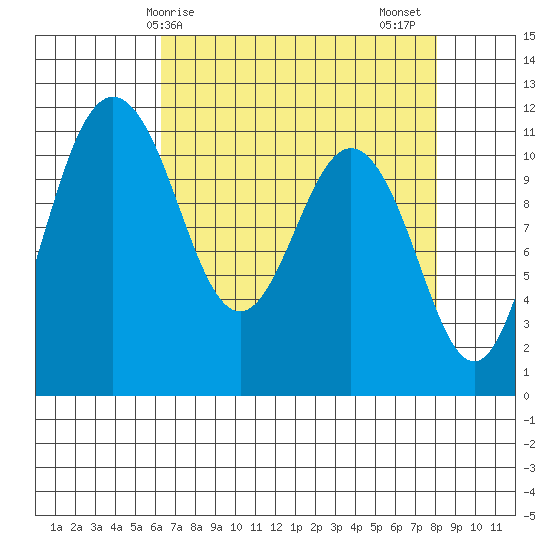 Belfair tide chart for Monday, April 17, 2023