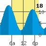 Belfair tide chart for Tuesday, April 18, 2023
