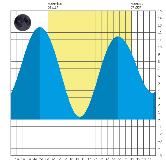 Belfair tide chart for Wednesday, April 19, 2023