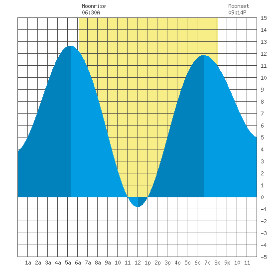 Belfair tide chart for Thursday, April 20, 2023