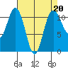 Belfair tide chart for Thursday, April 20, 2023