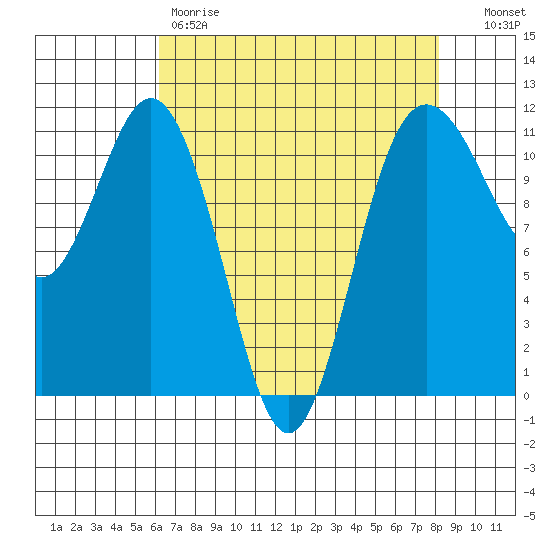 Belfair tide chart for Friday, April 21, 2023