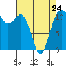 Belfair tide chart for Monday, April 24, 2023