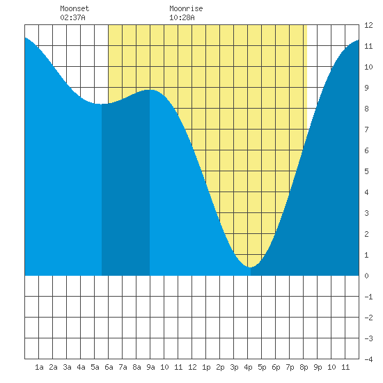 Belfair tide chart for Wednesday, April 26, 2023