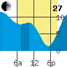Belfair tide chart for Thursday, April 27, 2023