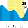 Belfair tide chart for Friday, April 28, 2023