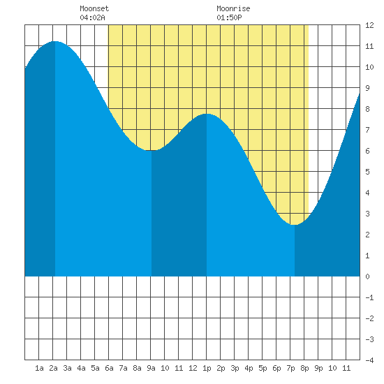 Belfair tide chart for Saturday, April 29, 2023