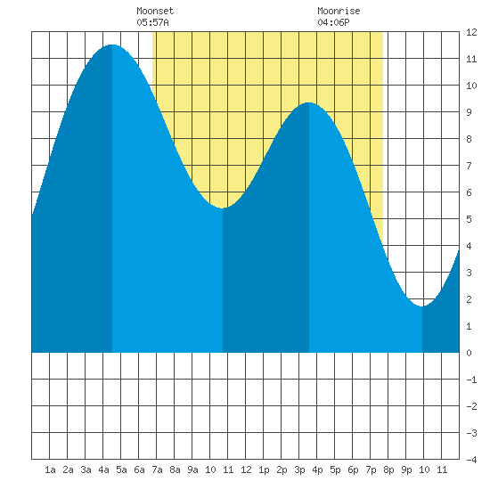 Belfair tide chart for Sunday, April 2, 2023