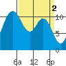 Belfair tide chart for Sunday, April 2, 2023